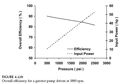 gerotor-overall-efficiency-1800rpm