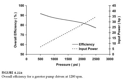 gerotor-overall-efficiency