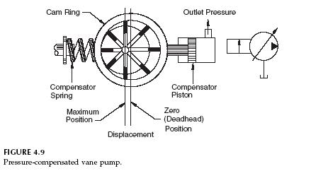 pressure-compensated-vane-pump