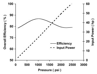 FIGURE 4.25b Overall efficiency for a vane pump driven at 1800 rpm.