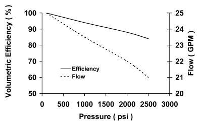 FIGURE 4.24a Volumetric efficiency for a vane pump driven at 1200 rpm.