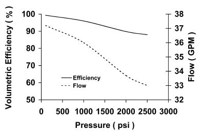 FIGURE 4.24b Volumetric efficiency for a vane pump driven at 1800 rpm.