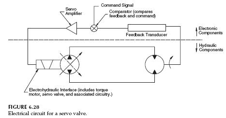 Electrical-circuit-servo-valve