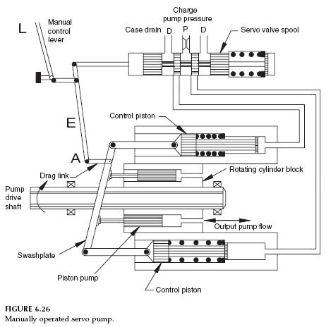 Manually-operated-servo-pump