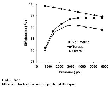 bent-axis-motor-efficiencies