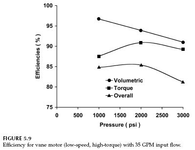 high-torque-vane-motor-efficiencies