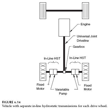 separate-in-line-hydrostatic-transmissions